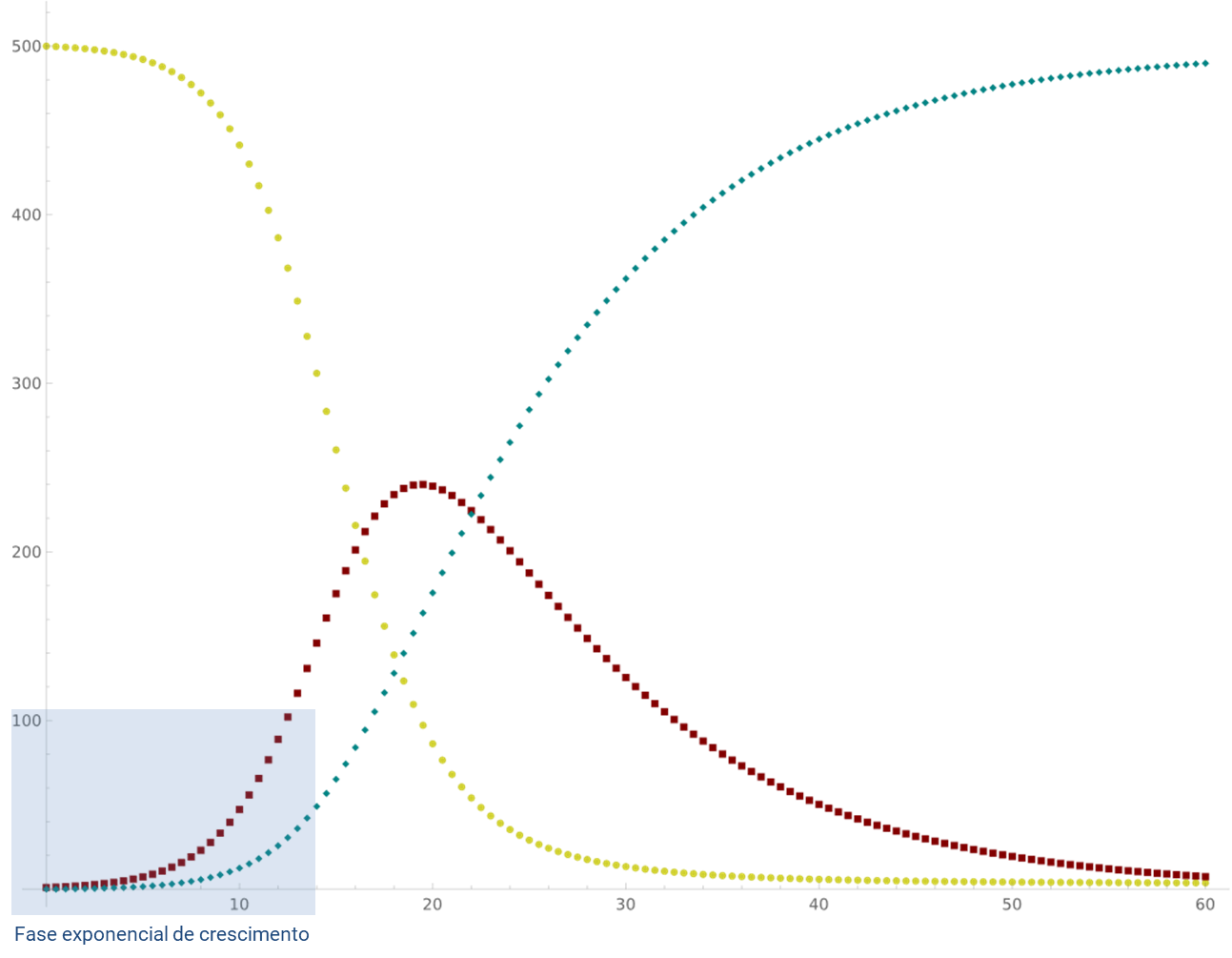 Exemplo de modelo epidemiológico compartimental