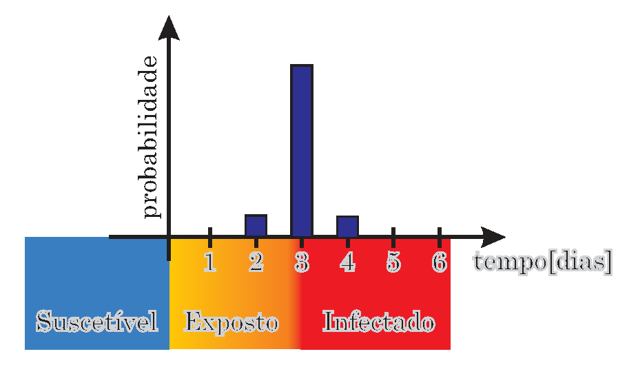 Figura 2. Probabilidades de transição de exposto (E) para infectado (I) em função do número de dias desde a transição a partir do estado suscetível (S)