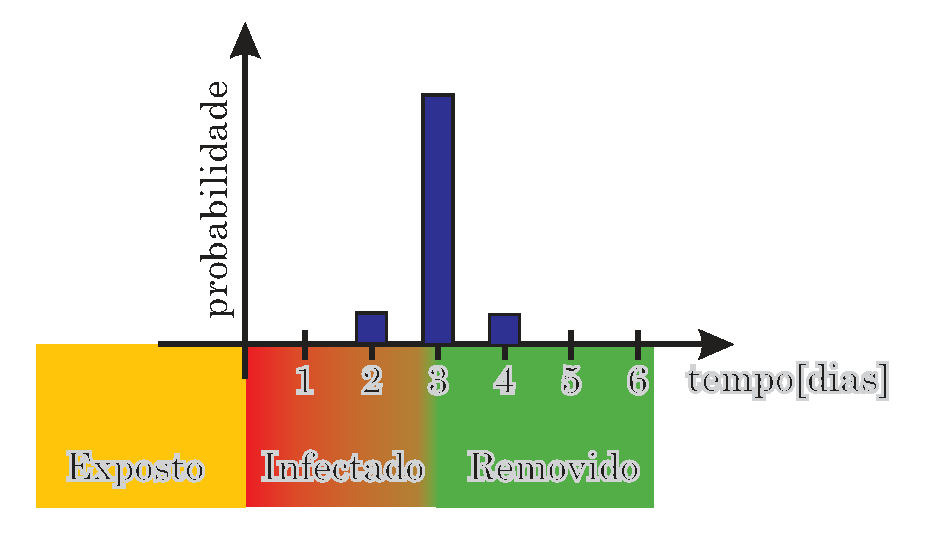 Figura 3. Probabilidades de transição de infectado (I) para removido (R) em função do número de dias desde a transição a partir do estado exposto (E)