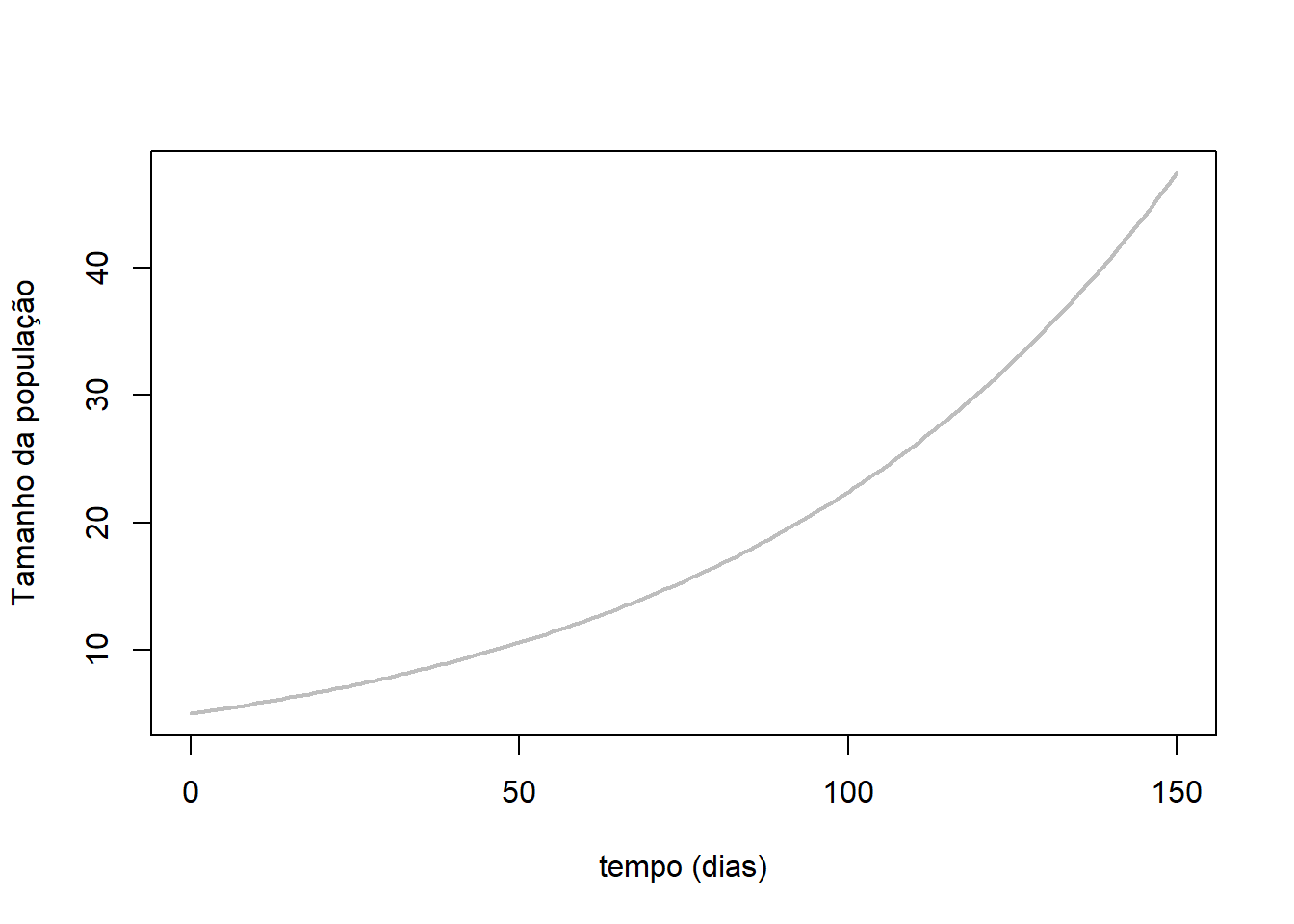 Exemplo de modelo exponencial de crescimento